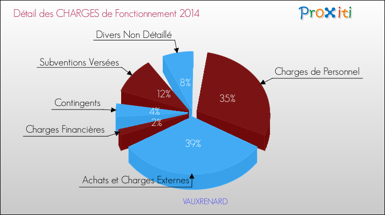 Décomposition des Charges de Fonctionnement 2014 de la commune de VAUXRENARD Charges de Fonctionnement 2014 pour la commune de VAUXRENARD