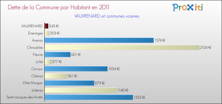 Dette par habitant de la commune en 2011 pour VAUXRENARD et les communes proches Comparaison de la dette par habitant de la commune en 2011 pour VAUXRENARD et les communes voisines