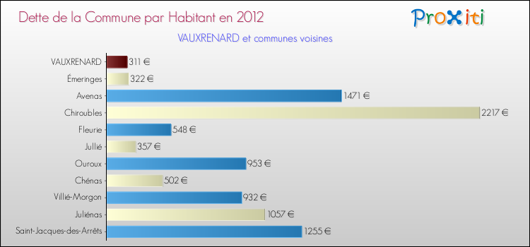 Dette par habitant de la commune en 2012 pour VAUXRENARD et les communes proches Comparaison de la dette par habitant de la commune en 2012 pour VAUXRENARD et les communes voisines