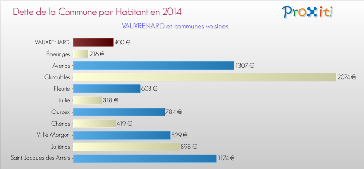 Dette par habitant de la commune en 2014 pour VAUXRENARD et les communes proches Comparaison de la dette par habitant de la commune en 2014 pour VAUXRENARD et les communes voisines