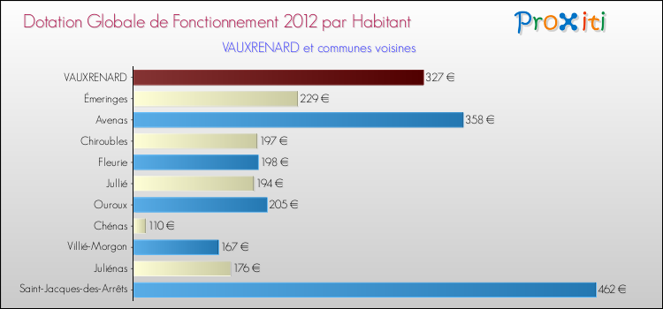 Montant des dotations globales de fonctionnement DGF par Habitant pour VAUXRENARD et les communes proches Comparaison des des dotations globales de fonctionnement DGF par habitant pour VAUXRENARD et les communes voisines