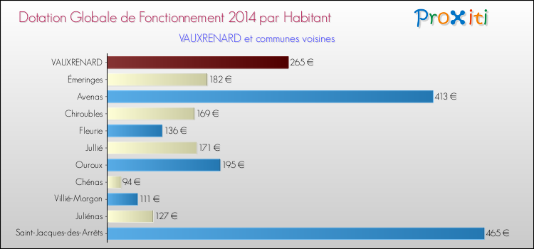 Montant des dotations globales de fonctionnement DGF par Habitant pour VAUXRENARD et les communes proches en 2014. Comparaison des des dotations globales de fonctionnement DGF par habitant pour VAUXRENARD et les communes voisines en 2014.