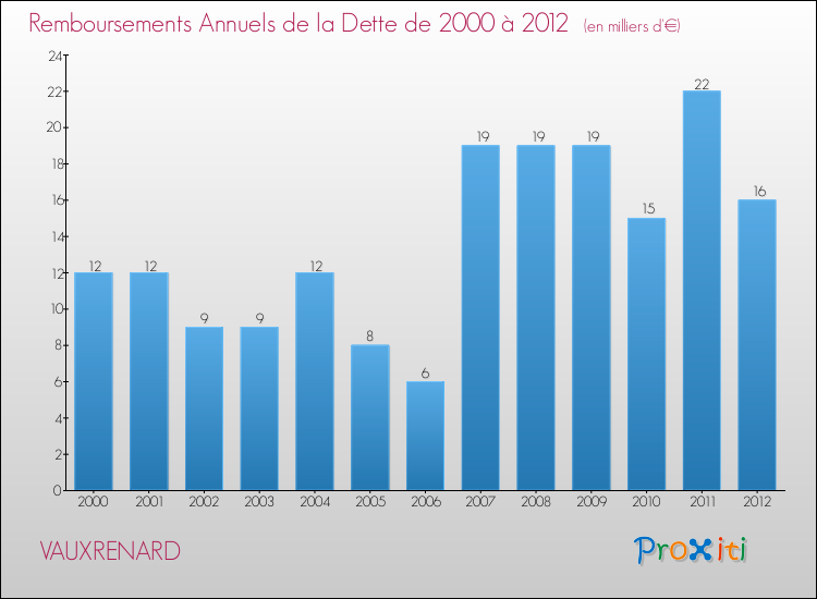 Evolution de l'annuité de la dette pour la commune de VAUXRENARD de 2000 à 2012 Annuités de la dette pour VAUXRENARD de 2000 à 2012