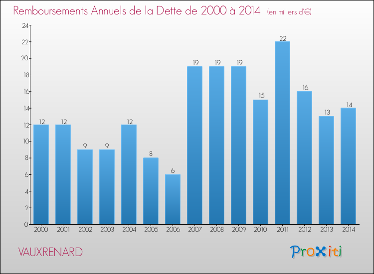 Evolution de l'annuité de la dette pour la commune de VAUXRENARD de 2000 à 2014 Annuités de la dette pour VAUXRENARD de 2000 à 2014