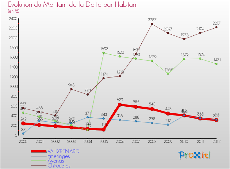 Evolution de la dette par habitant pour la commune de VAUXRENARD et les communes proches de 2000 à 2012 Comparaison de la dette par habitant pour VAUXRENARD et les communes voisines de 2000 à 2012