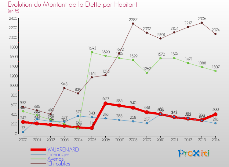 Evolution de la dette par habitant pour la commune de VAUXRENARD et les communes proches de 2000 à 2014 Comparaison de la dette par habitant pour VAUXRENARD et les communes voisines de 2000 à 2014