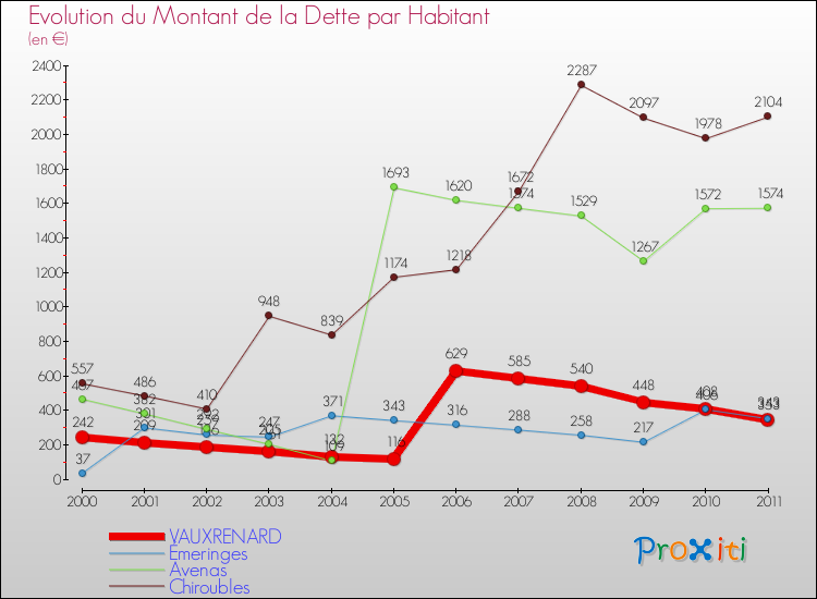 Evolution de la dette par habitant pour la commune de VAUXRENARD et les communes proches Comparaison de la dette par habitant pour VAUXRENARD et les communes voisines