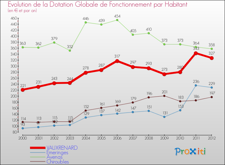 Evolution et montant de la dotation globale de fonctionnement par Habitant pour VAUXRENARD et les communes proches Comparaison des dotations globales de fonctionnement par habitant pour VAUXRENARD et les communes voisines