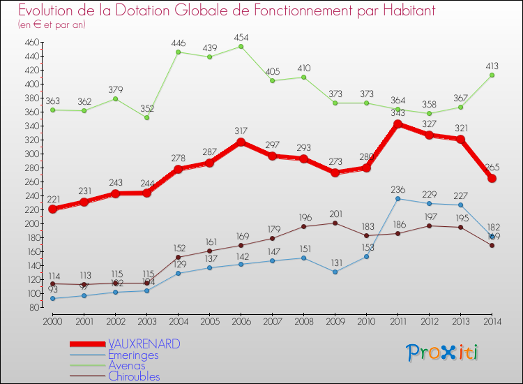 Evolution et montant de la dotation globale de fonctionnement par Habitant pour VAUXRENARD et les communes proches de 2000 à 2014. Comparaison des dotations globales de fonctionnement par habitant pour VAUXRENARD et les communes voisines de 2000 à 2014.