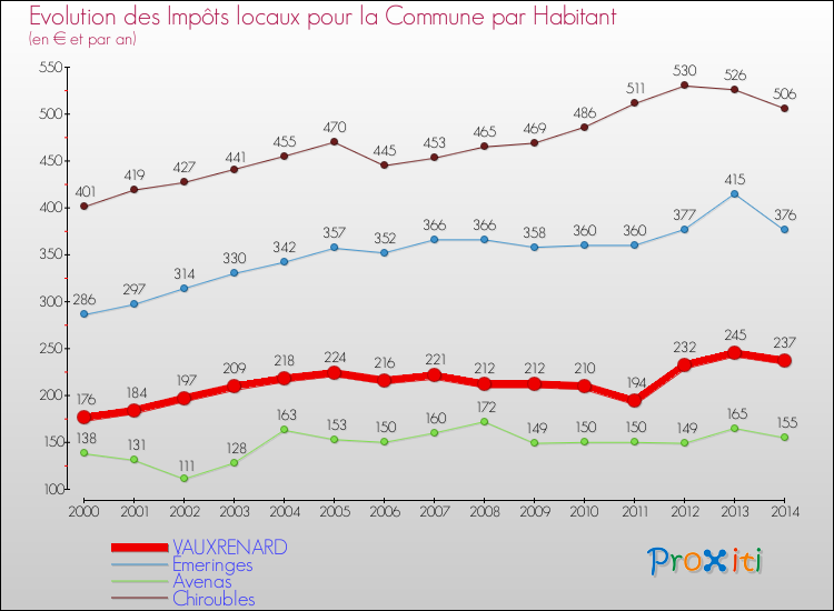 Evolution et montant des impôts locaux par Habitant pour VAUXRENARD et les communes proches de 2000 à 2014 Comparaison des impôts locaux par habitant pour VAUXRENARD et les communes voisines de 2000 à 2014