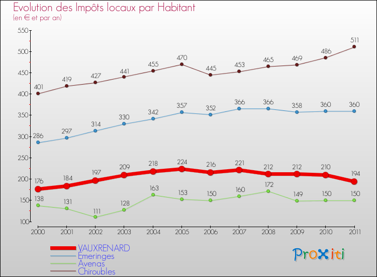Evolution et montant des impôts locaux par Habitant pour VAUXRENARD et les communes proches Comparaison des impôts locaux par habitant pour VAUXRENARD et les communes voisines