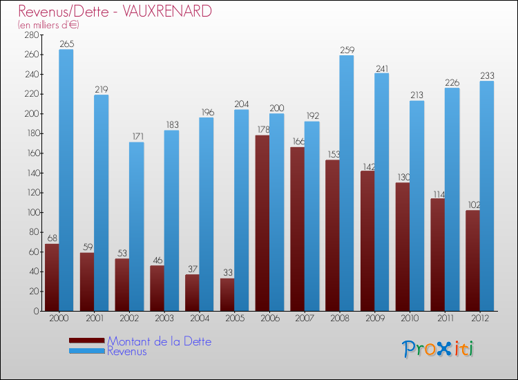 Evolution comparée de la dette et des revenus pour la commune de VAUXRENARD de 2000 à 2012 Comparaison de la dette et des revenus pour VAUXRENARD de 2000 à 2012