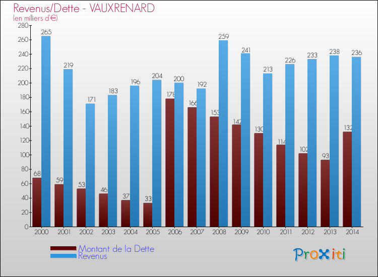 Evolution comparée de la dette et des revenus pour la commune de VAUXRENARD de 2000 à 2014 Comparaison de la dette et des revenus pour VAUXRENARD de 2000 à 2014