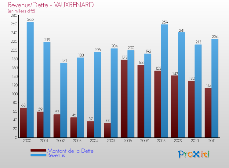 Evolution comparée de la dette et des revenus pour la commune de VAUXRENARD de 2000 à 2011 Comparaison de la dette et des revenus pour VAUXRENARD de 2000 à 2011