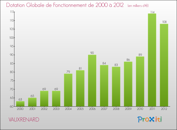 Evolution du montant de la Dotation Globale de Fonctionnement pour la commune de VAUXRENARD de 2000 à 2012 Evolution du montant de la Dotation Globale de Fonctionnement pour VAUXRENARD de 2000 à 2012