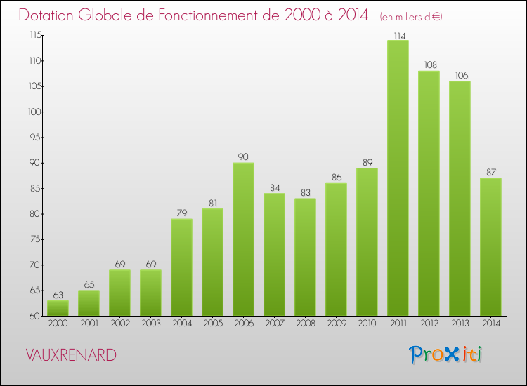 Evolution du montant de la Dotation Globale de Fonctionnement pour la commune de VAUXRENARD de 2000 à 2014 Evolution du montant de la Dotation Globale de Fonctionnement pour VAUXRENARD de 2000 à 2014