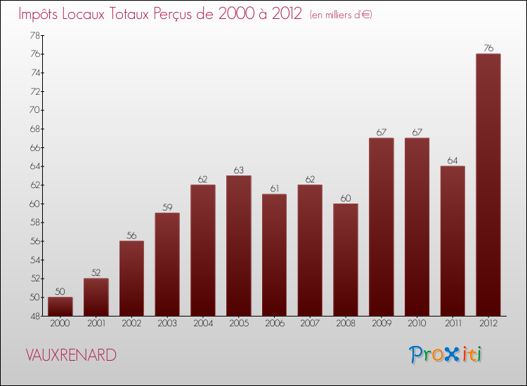 Evolution des Impôts Locaux pour la commune de VAUXRENARD de 2000 à 2012 Evolution des Impôts Locaux pour VAUXRENARD de 2000 à 2012