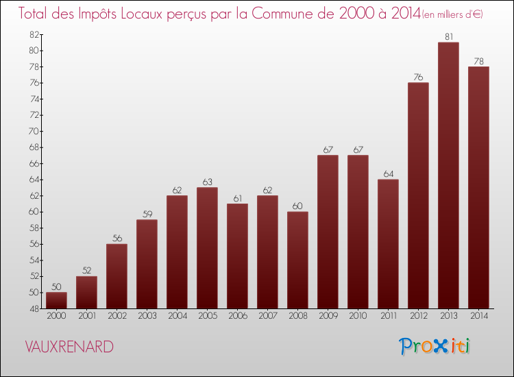 Evolution des Impôts Locaux pour la commune de VAUXRENARD de 2000 à 2014 Evolution des Impôts Locaux pour VAUXRENARD de 2000 à 2014
