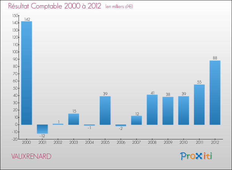 Evolution du résultat comptable pour la commune de VAUXRENARD de 2000 à 2012 Evolution du résultat comptable pour VAUXRENARD de 2000 à 2012