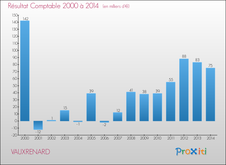 Evolution du résultat comptable pour la commune de VAUXRENARD de 2000 à 2014 Evolution du résultat comptable pour VAUXRENARD de 2000 à 2014