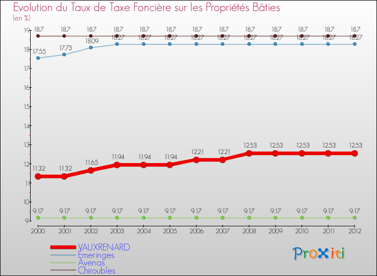 Evolution du taux de la taxe foncière sur le bati pour VAUXRENARD et les communes proches de 2000 à 2012 Comparaison des taux de taxe foncière sur le bati pour VAUXRENARD et les communes voisines de 2000 à 2012