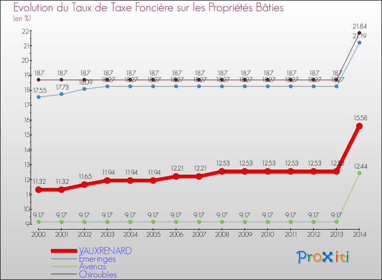 Evolution du taux de la taxe foncière sur le bati pour VAUXRENARD et les communes proches de 2000 à 2014 Comparaison des taux de taxe foncière sur le bati pour VAUXRENARD et les communes voisines de 2000 à 2014
