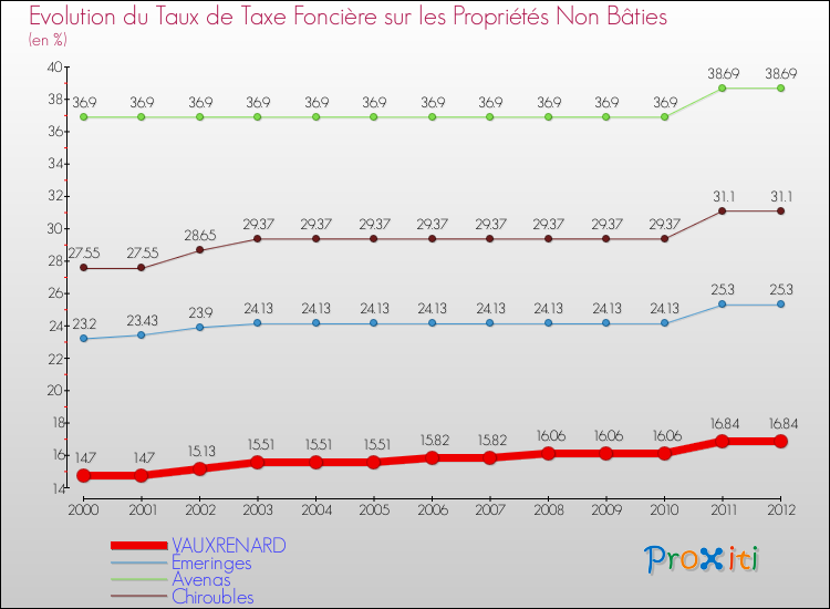 Evolution du taux de la taxe foncière sur les immeubles et terrains non batis pour VAUXRENARD et les communes proches de 2000 à 2012 Comparaison des taux de la taxe foncière sur les immeubles et terrains non batis pour VAUXRENARD et les communes voisines de 2000 à 2012