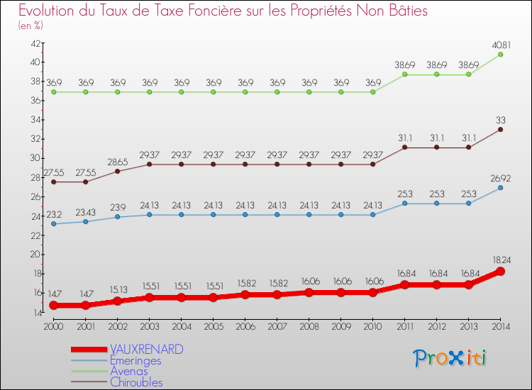 Evolution du taux de la taxe foncière sur les immeubles et terrains non batis pour VAUXRENARD et les communes proches de 2000 à 2014 Comparaison des taux de la taxe foncière sur les immeubles et terrains non batis pour VAUXRENARD et les communes voisines de 2000 à 2014