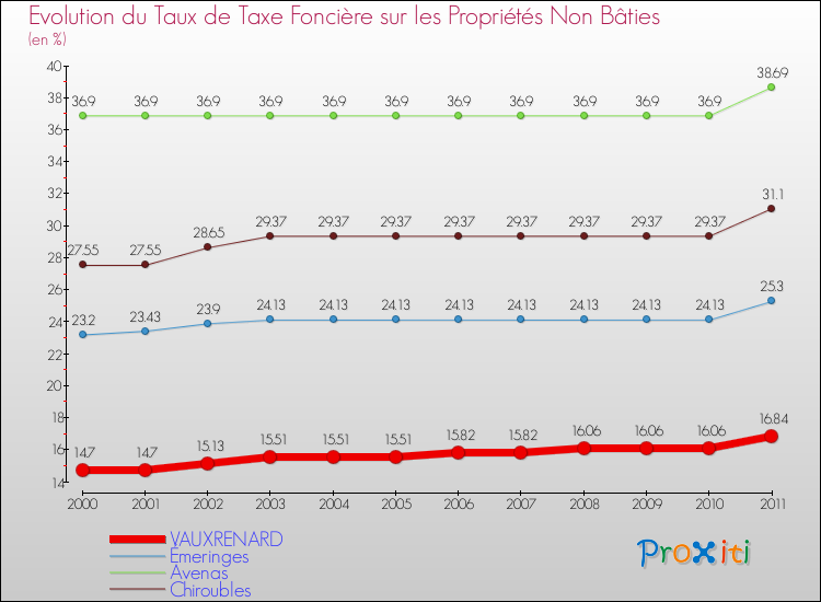 Evolution du taux de la taxe foncière sur les immeubles et terrains non batis pour VAUXRENARD et les communes proches Comparaison des taux de la taxe foncière sur les immeubles et terrains non batis pour VAUXRENARD et les communes voisines