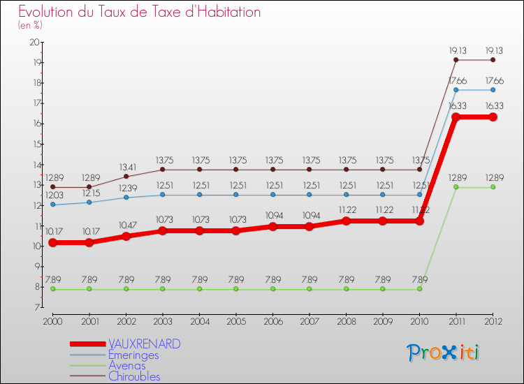 Evolution du taux de la taxe d'habitation pour VAUXRENARD et les communes proches Comparaison des taux de la taxe d'habitation pour VAUXRENARD et les communes voisines