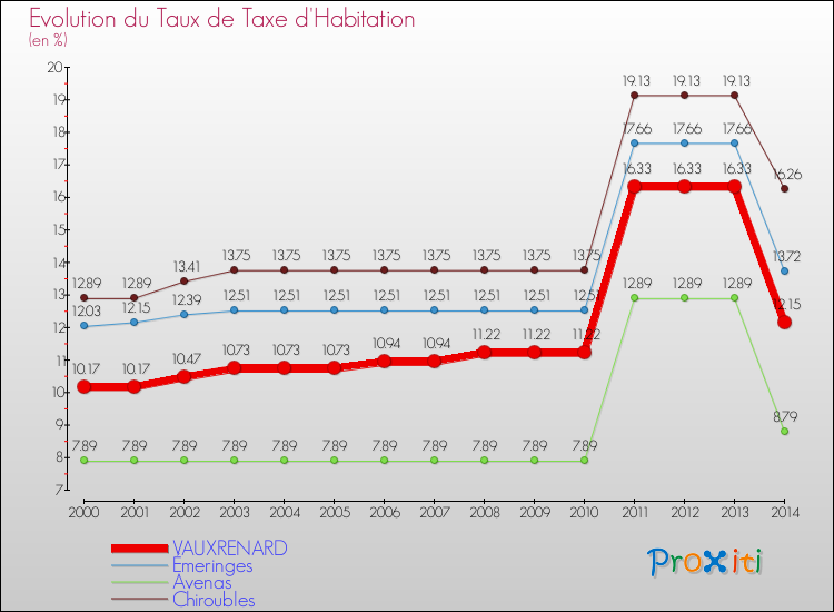Evolution du taux de la taxe d'habitation pour VAUXRENARD et les communes proches de 2000 à 2014 Comparaison des taux de la taxe d'habitation pour VAUXRENARD et les communes voisines de 2000 à 2014