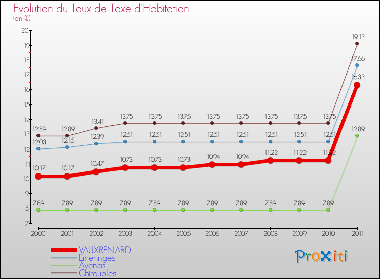 Evolution du taux de la taxe d'habitation pour VAUXRENARD et les communes proches Comparaison des taux de la taxe d'habitation pour VAUXRENARD et les communes voisines