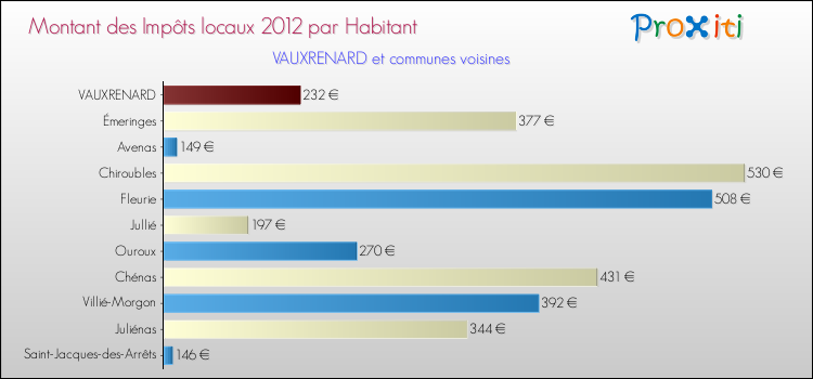 Montant des impôts locaux par Habitant pour VAUXRENARD et les communes proches Comparaison des impôts locaux par habitant pour VAUXRENARD et les communes voisines