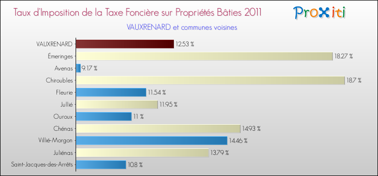 Taux d'imposition de la taxe foncière sur le bati 2011 pour VAUXRENARD et les communes proches Comparaison des taux d'imposition de la taxe foncière sur le bati 2011 pour VAUXRENARD et les communes voisines