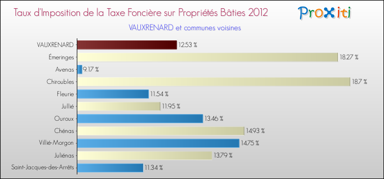 Taux d'imposition de la taxe foncière sur le bati 2012 pour VAUXRENARD et les communes proches Comparaison des taux d'imposition de la taxe foncière sur le bati 2012 pour VAUXRENARD et les communes voisines