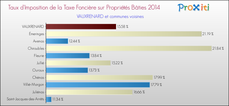 Taux d'imposition de la taxe foncière sur le bati 2014 pour VAUXRENARD et les communes proches Comparaison des taux d'imposition de la taxe foncière sur le bati 2014 pour VAUXRENARD et les communes voisines