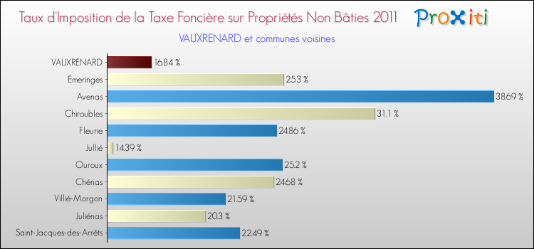 Taux d'imposition de la taxe foncière sur les immeubles et terrains non batis 2011 pour VAUXRENARD et les communes proches Comparaison des taux d'imposition de la taxe foncière sur les immeubles et terrains non batis 2011 pour VAUXRENARD et les communes voisines