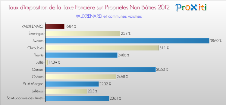 Taux d'imposition de la taxe foncière sur les immeubles et terrains non batis 2012 pour VAUXRENARD et les communes proches Comparaison des taux d'imposition de la taxe foncière sur les immeubles et terrains non batis 2012 pour VAUXRENARD et les communes voisines