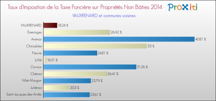Taux d'imposition de la taxe foncière sur les immeubles et terrains non batis 2014 pour VAUXRENARD et les communes proches Comparaison des taux d'imposition de la taxe foncière sur les immeubles et terrains non batis 2014 pour VAUXRENARD et les communes voisines