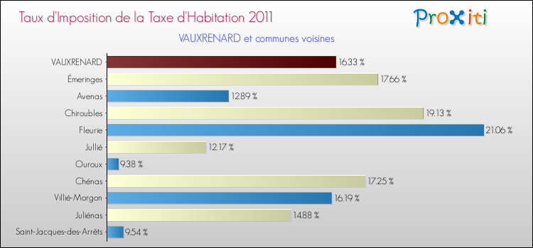 Taux d'imposition de la taxe d'habitation 2011 pour VAUXRENARD et les communes proches Comparaison des taux d'imposition de la taxe d'habitation 2011 pour VAUXRENARD et les communes voisines