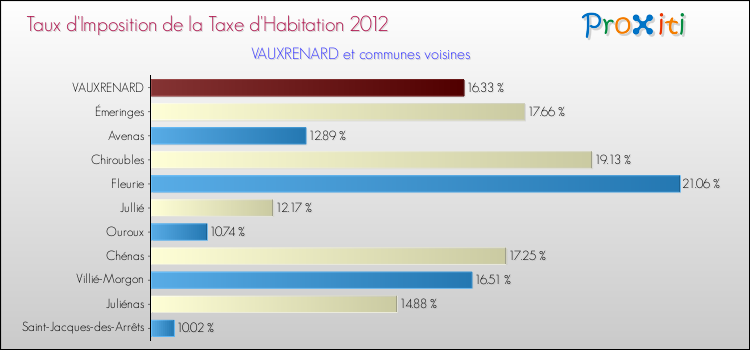 Taux d'imposition de la taxe d'habitation 2012 pour VAUXRENARD et les communes proches Comparaison des taux d'imposition de la taxe d'habitation 2012 pour VAUXRENARD et les communes voisines