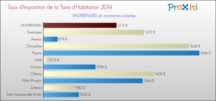 Taux d'imposition de la taxe d'habitation 2014 pour VAUXRENARD et les communes proches Comparaison des taux d'imposition de la taxe d'habitation 2014 pour VAUXRENARD et les communes voisines
