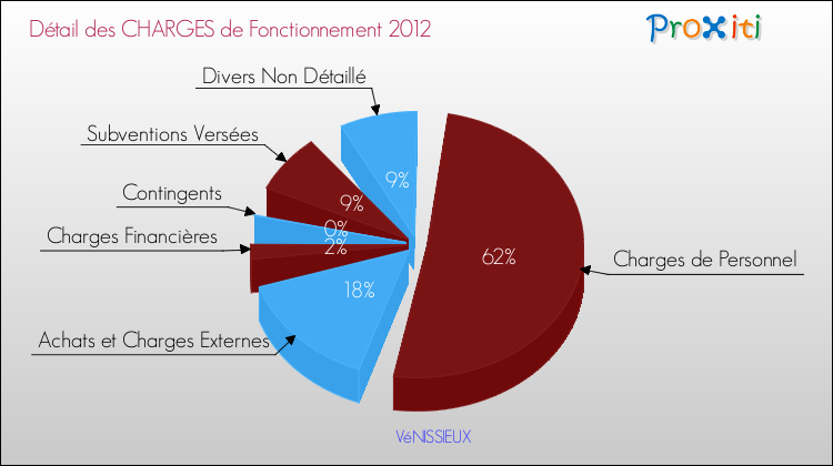 Décomposition des Charges de Fonctionnement 2012 de la commune de VéNISSIEUX Charges de Fonctionnement 2012 pour la commune de VéNISSIEUX