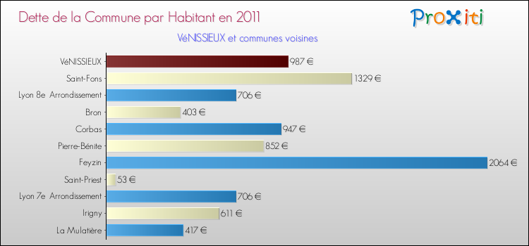 Dette par habitant de la commune en 2011 pour VéNISSIEUX et les communes proches Comparaison de la dette par habitant de la commune en 2011 pour VéNISSIEUX et les communes voisines