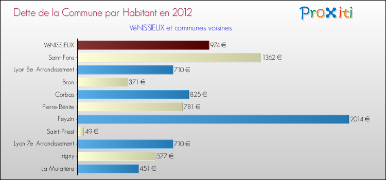 Dette par habitant de la commune en 2012 pour VéNISSIEUX et les communes proches Comparaison de la dette par habitant de la commune en 2012 pour VéNISSIEUX et les communes voisines