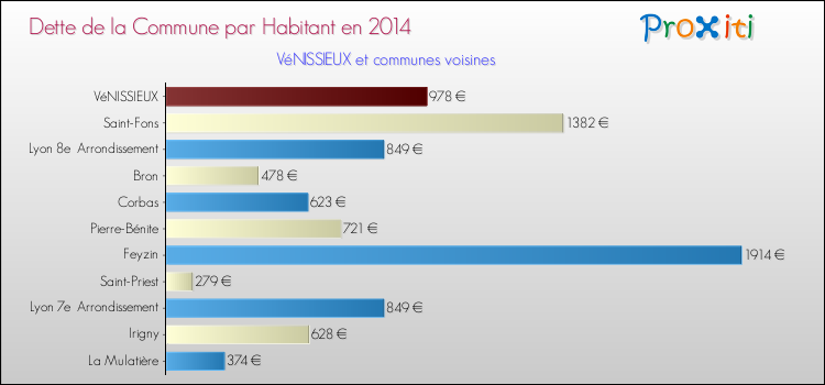 Dette par habitant de la commune en 2014 pour VéNISSIEUX et les communes proches Comparaison de la dette par habitant de la commune en 2014 pour VéNISSIEUX et les communes voisines