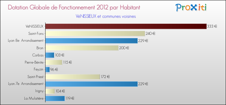 Montant des dotations globales de fonctionnement DGF par Habitant pour VéNISSIEUX et les communes proches Comparaison des des dotations globales de fonctionnement DGF par habitant pour VéNISSIEUX et les communes voisines