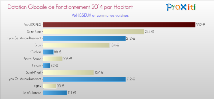 Montant des dotations globales de fonctionnement DGF par Habitant pour VéNISSIEUX et les communes proches en 2014. Comparaison des des dotations globales de fonctionnement DGF par habitant pour VéNISSIEUX et les communes voisines en 2014.