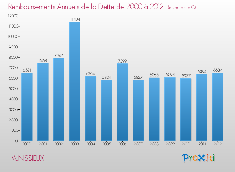 Evolution de l'annuité de la dette pour la commune de VéNISSIEUX de 2000 à 2012 Annuités de la dette pour VéNISSIEUX de 2000 à 2012