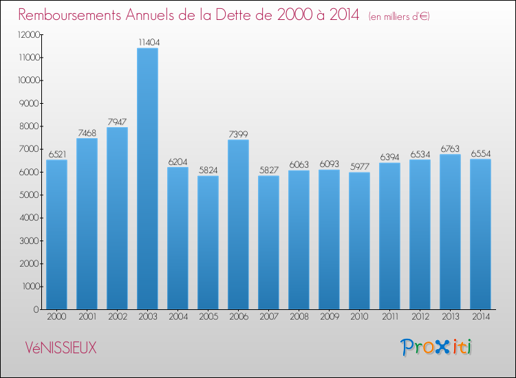Evolution de l'annuité de la dette pour la commune de VéNISSIEUX de 2000 à 2014 Annuités de la dette pour VéNISSIEUX de 2000 à 2014